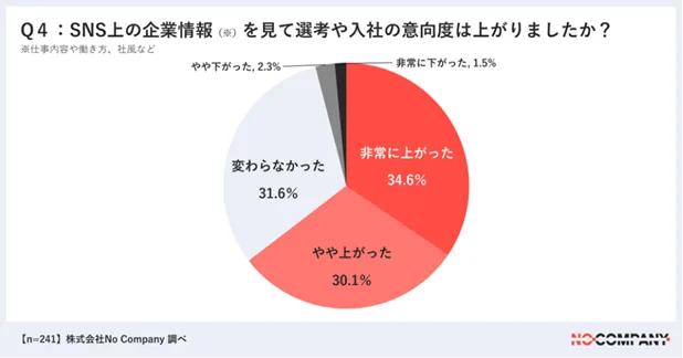 志望度が上がった 60%