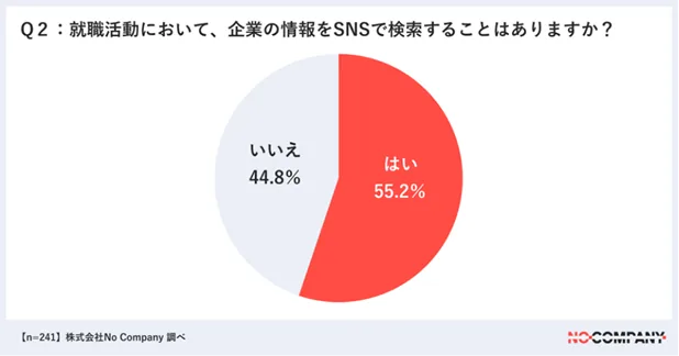 志望する会社をSNSで検索 55%