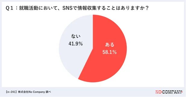 就活中にSNSで情報収集 58%