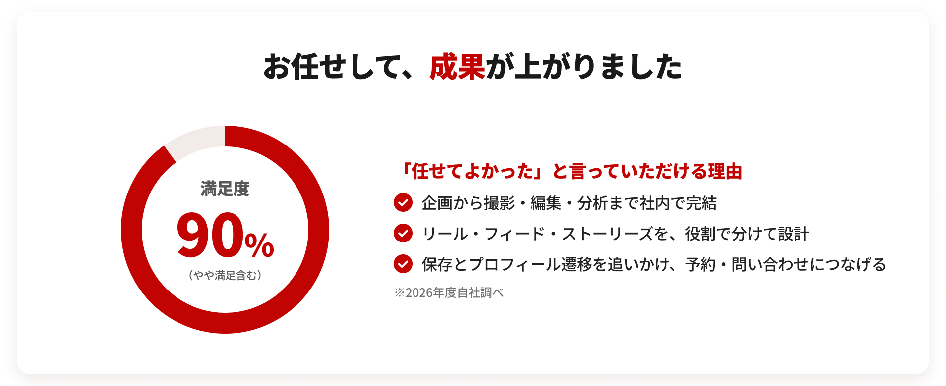 お任せして、成果が上がりました。満足度90%（やや満足含む）。「任せてよかった」と言っていただける理由：企画から撮影・編集・分析まで社内で完結／リール・フィード・ストーリーズを、役割で分けて設計／保存とプロフィール遷移を追いかけ、予約・問い合わせにつなげる。※2026年度自社調べ